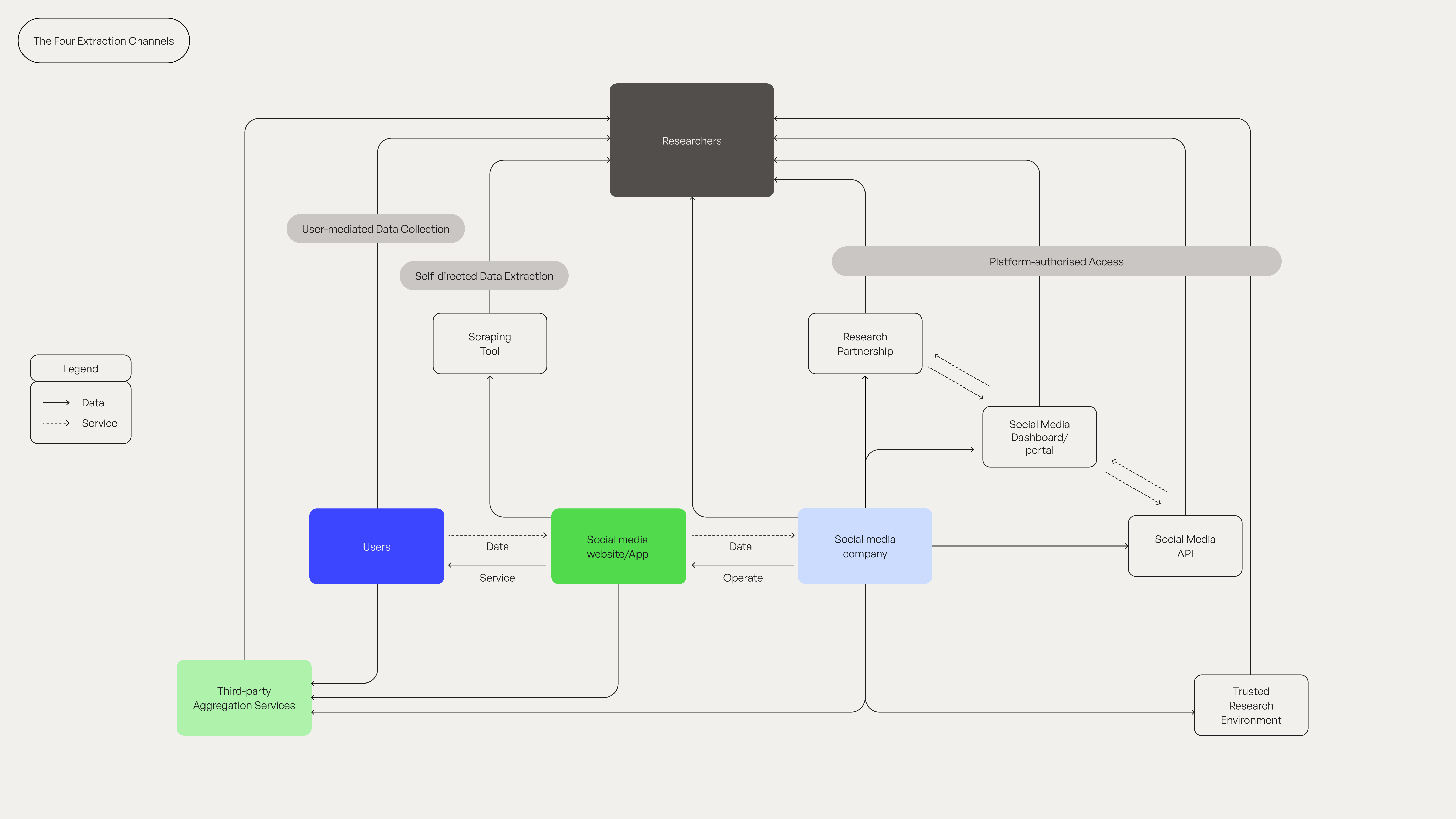Diagram for Extraction Channels
