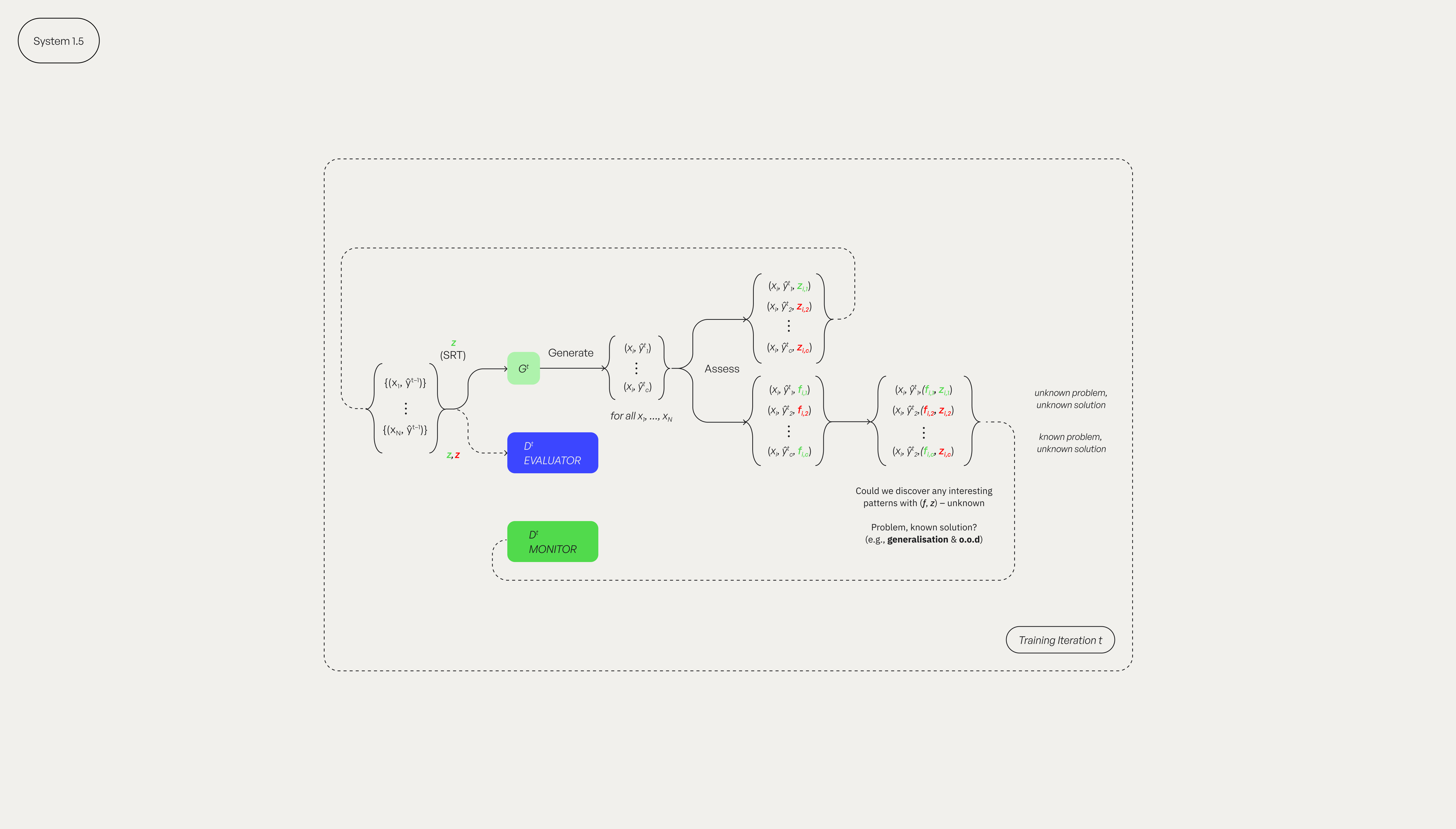 Diagram for training