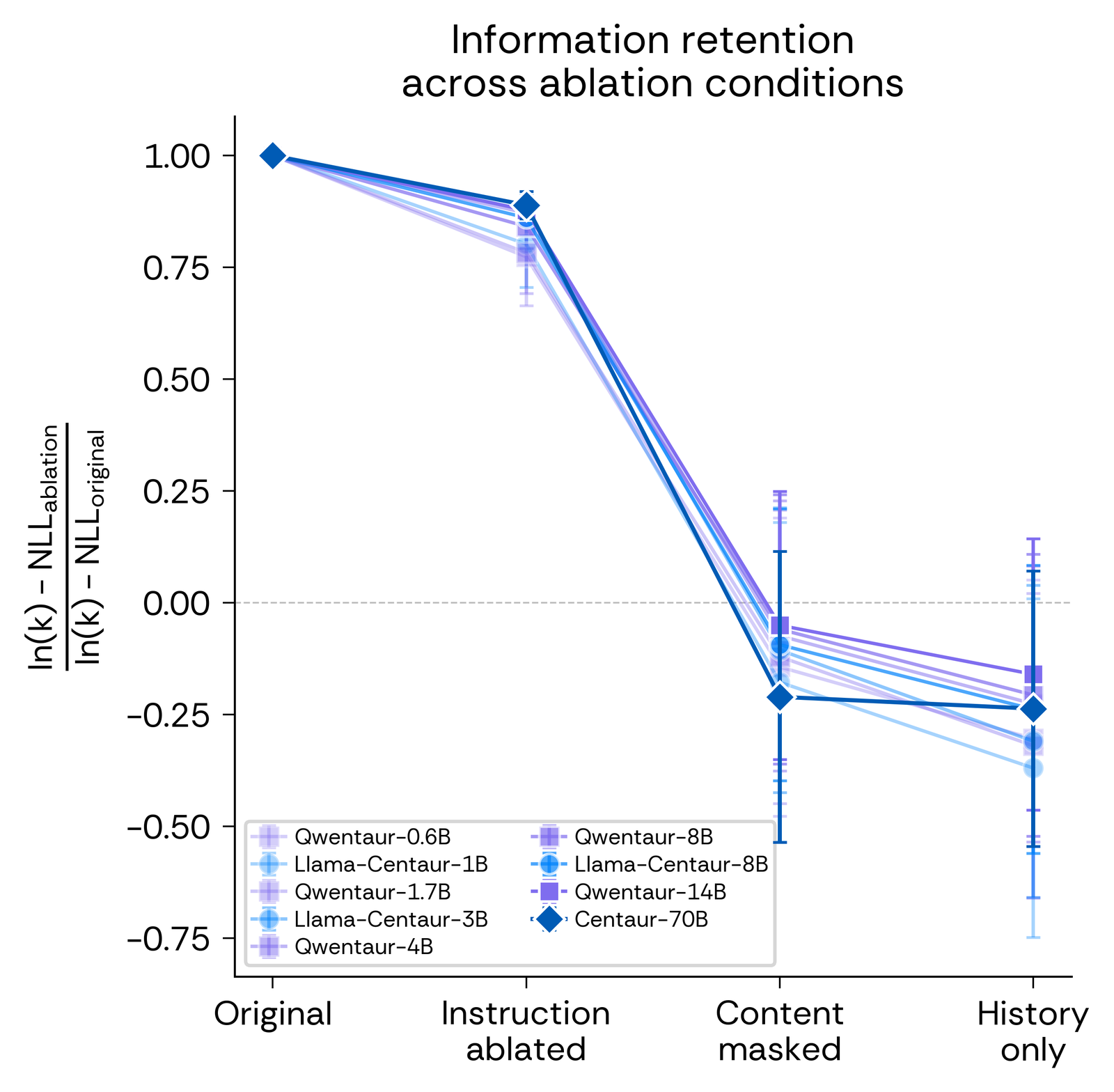 Information retention across four prompt-ablation conditions for nine models including Centaur-70B. Retention stays near 0.8 when instructions are removed, then collapses below zero when stimulus content is masked or only choice history remains; the Centaur-70B curve is indistinguishable from the small models.
