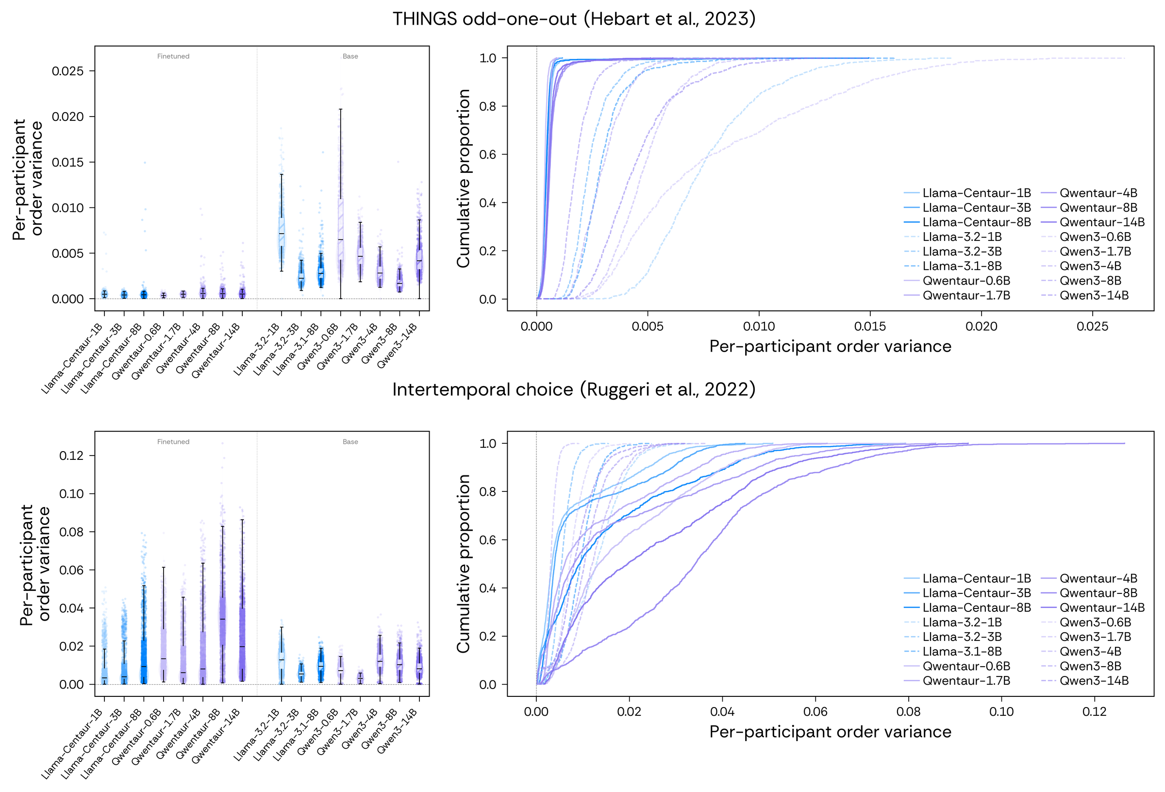 Box plots and cumulative distributions of per-participant order variance for fine-tuned and base models on two tasks. On THINGS odd-one-out, fine-tuned models show far lower variance than base models; on intertemporal choice the pattern reverses.