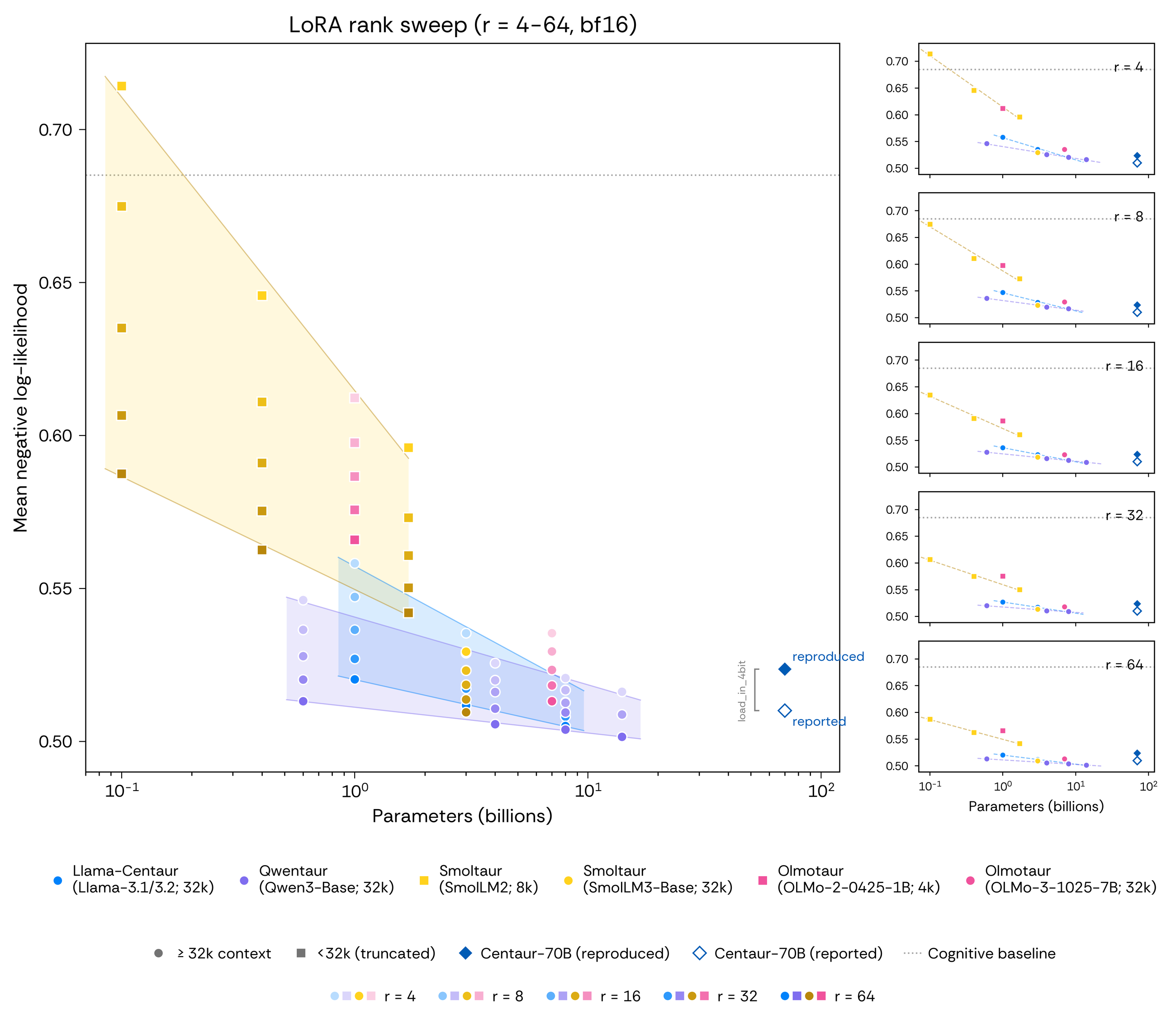 Mean negative log-likelihood against parameter count for all fourteen fine-tuned models across LoRA ranks 4 to 64, with per-rank side panels. Fine-tuned curves cluster far below the dotted cognitive-model baseline from roughly 1B parameters upward, and the Centaur-70B diamonds sit within the range already reached by 4-14B models.