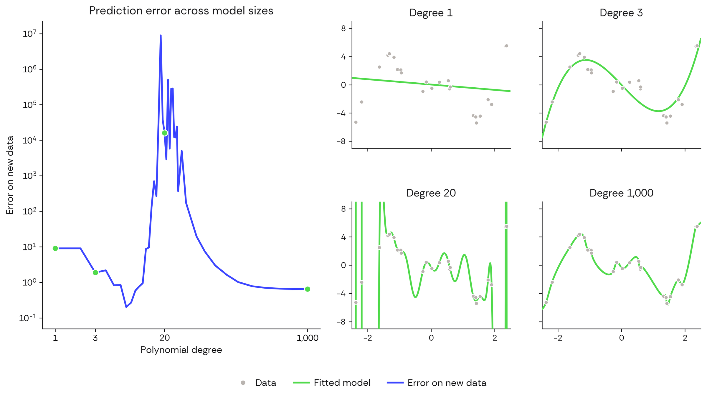 Figure with the double-descent curve on the left and four fit panels on the right. The curve of prediction error against polynomial degree dips, rises to a sharp peak where the model can memorise its data, and descends to its lowest plateau, with the degree-one-thousand marker sitting below the degree-three marker. The panels fit polynomials of degree one, three, twenty, and one thousand to the same scattered data; the line underfits, the cubic catches the broad shape, the degree-twenty fit oscillates far beyond the panel, and the degree-one-thousand fit smoothly tracks the finer structure.