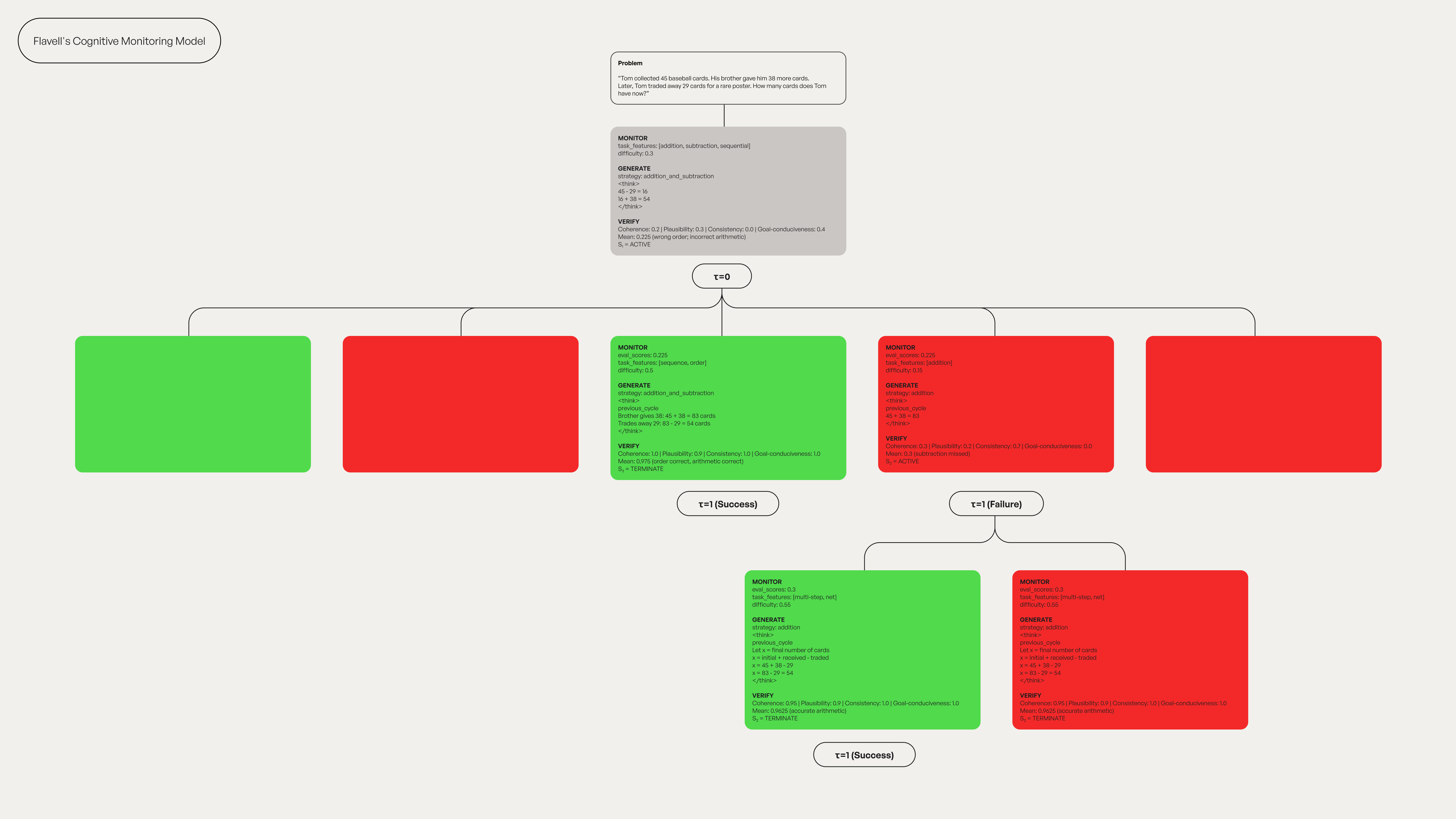 Diagram for Flavell's Cognitive Monitoring Model